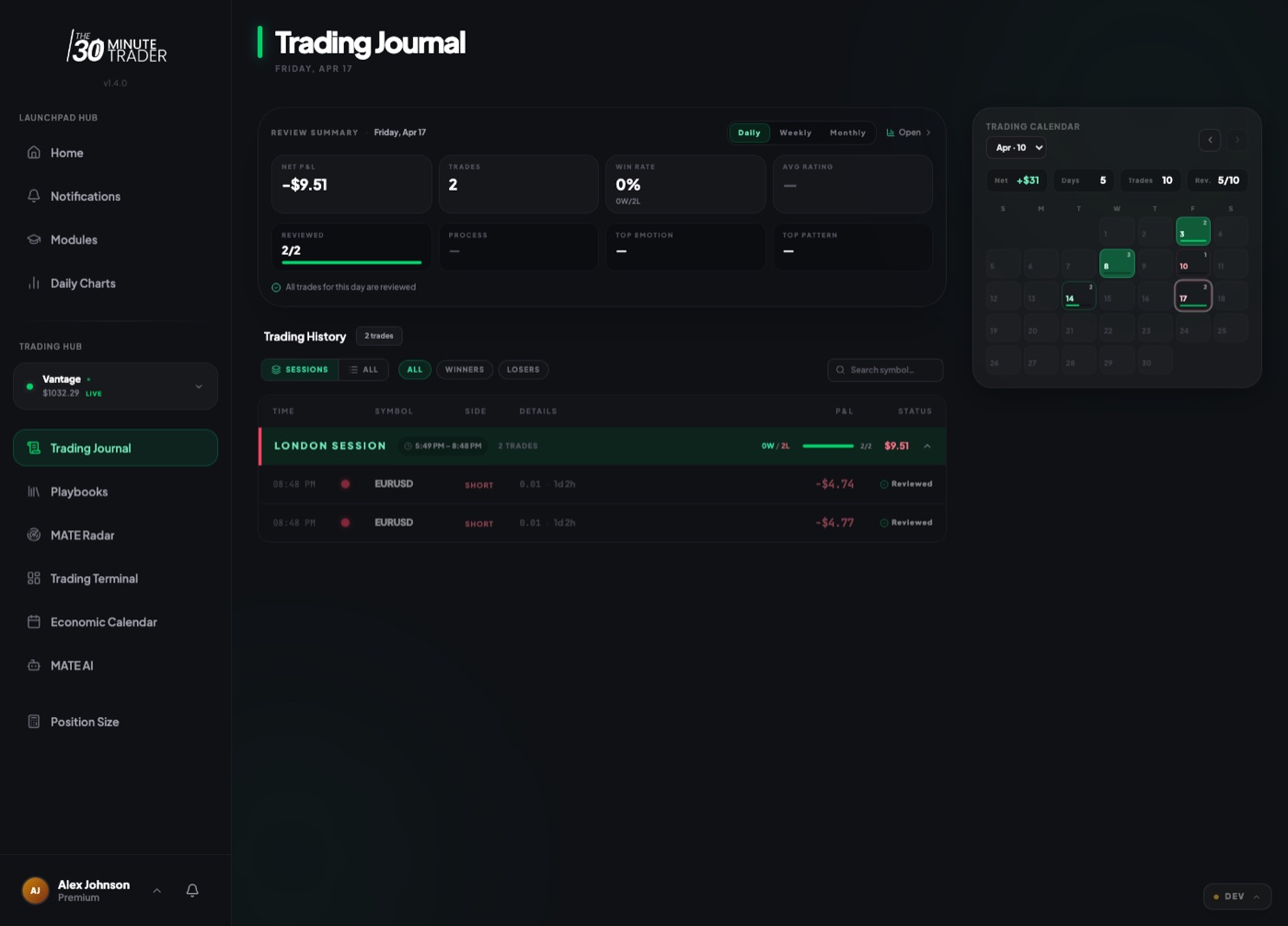 The trading journal listing logged trades, each showing its symbol, direction, profit or loss, date, setup tags, and review status.