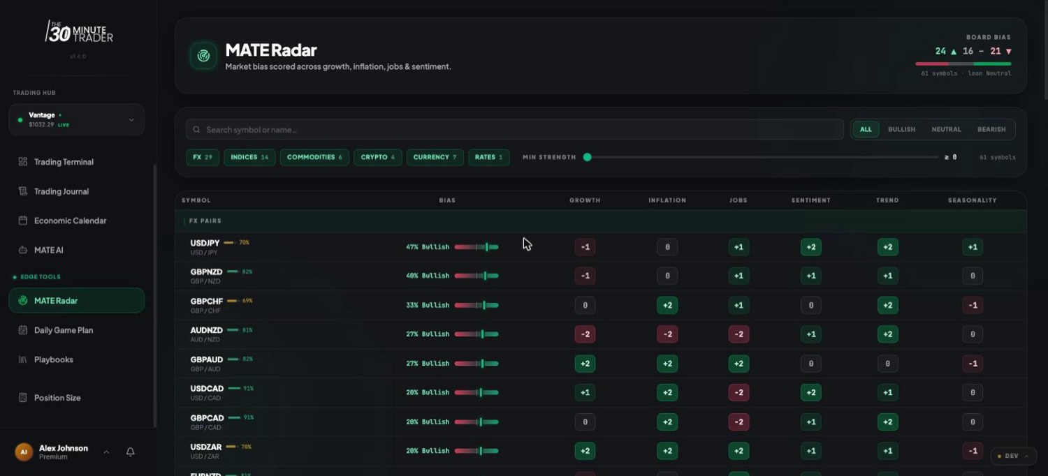 The MATE Radar board, titled 'Market bias scored across growth, inflation, jobs & sentiment.' A Board Bias summary shows counts of bullish, neutral, and bearish symbols. Below, a searchable, filterable table lists symbols with an overall bias percentage and per-factor scores in Growth, Inflation, Jobs, Sentiment, Trend, and Seasonality columns.